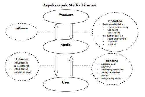 Pengertian Literasi Media