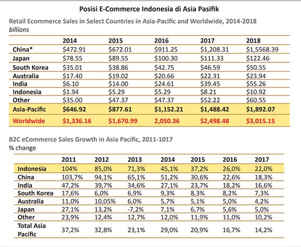 perdagangan e-commerce di Indonesia 