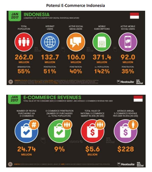 perkembangan teknologi digital di Indonesia