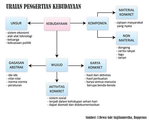 Budaya adalah hasil kegiatan dan penciptaan atau kreasi dari