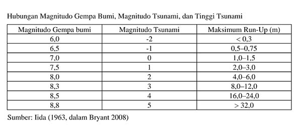 Magnitudo Gelombang Tsunami