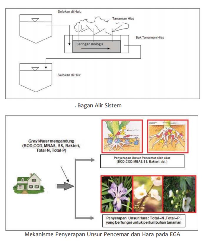 Prinsip Kerja Ecotech Garden (EGA)